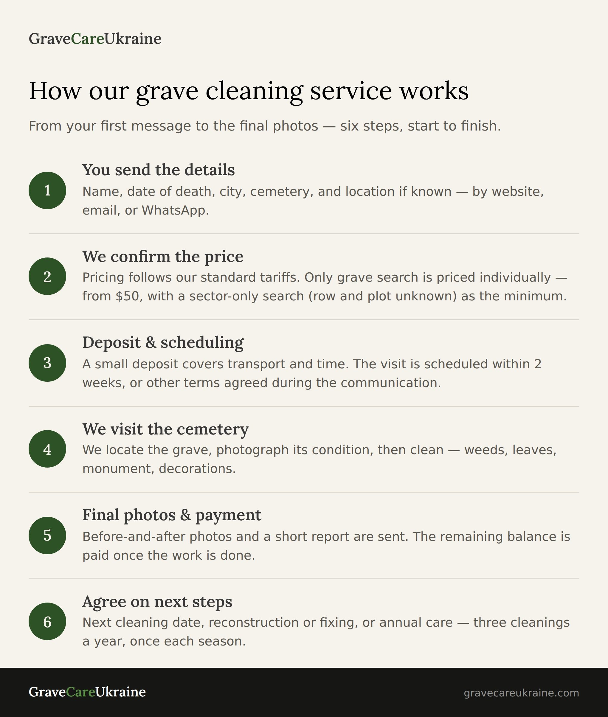 How Our Grave Cleaning Service Works in Ukraine: From First Message to Final Photos